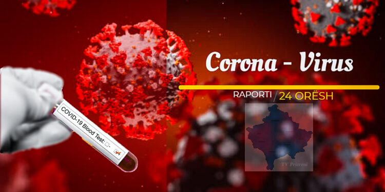 Alarmante: 281 raste të reja me Coronavirus në Kosovë, 20 në Prizren