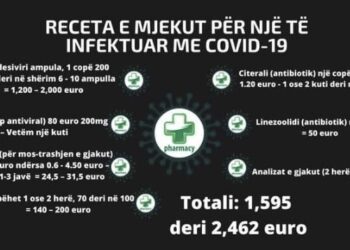 2 mijë euro për shërimin nga Covidi, kjo është e papërballueshme për një familje kosovare
