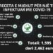 2 mijë euro për shërimin nga Covidi, kjo është e papërballueshme për një familje kosovare